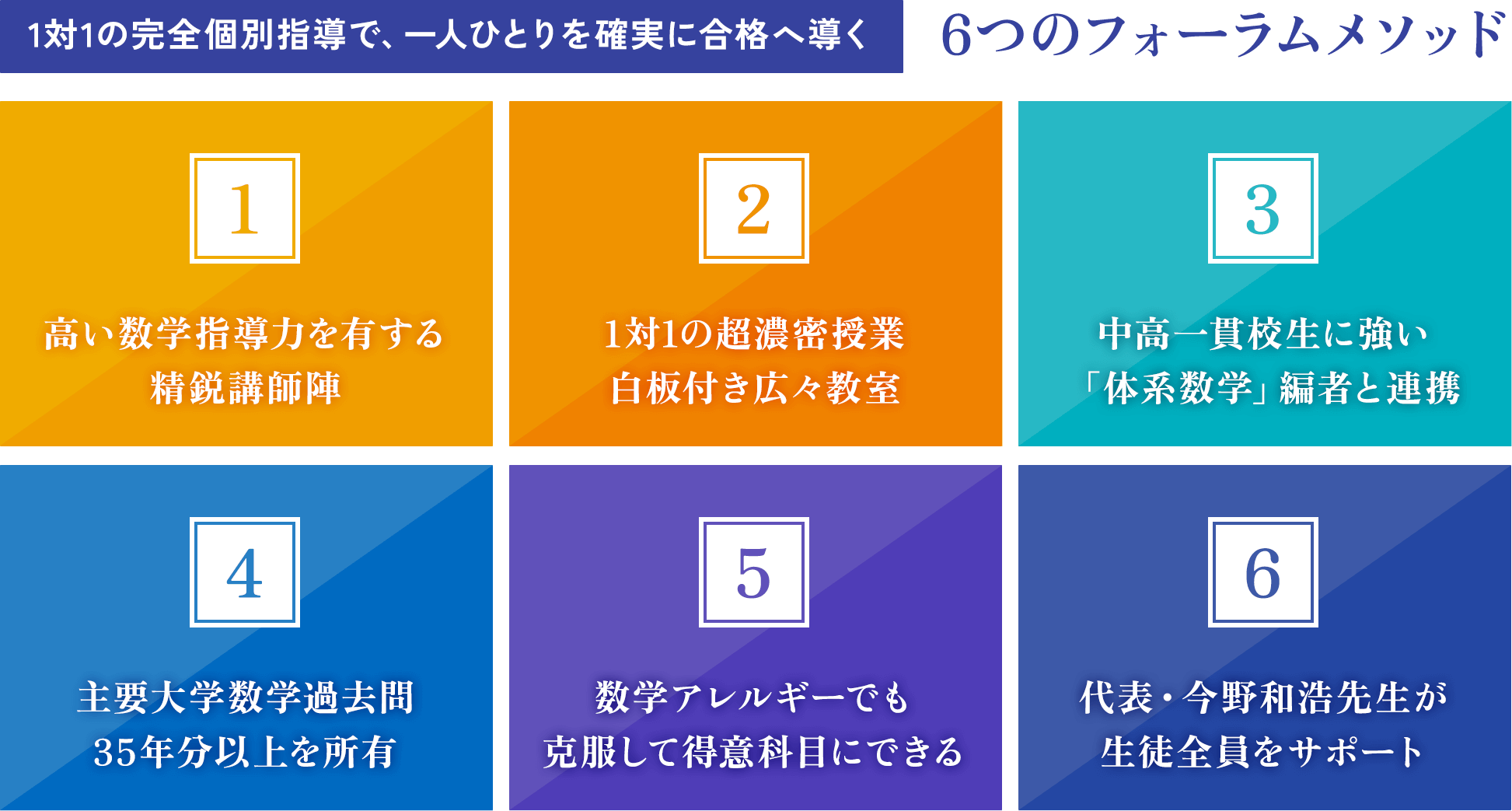 1対1の完全個別指導で、一人ひとりを確実に合格へ導く6つのフォーラムメソッド